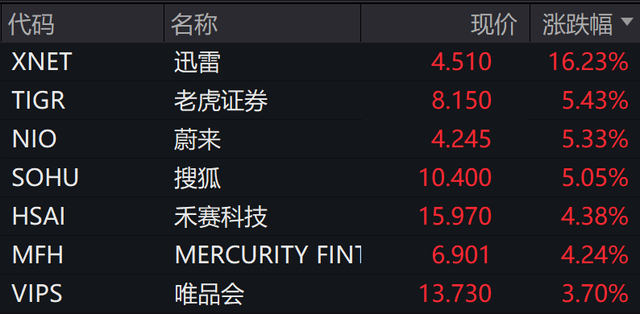 深夜，中概股普涨！白宫：贸易谈判更多细节本周公布