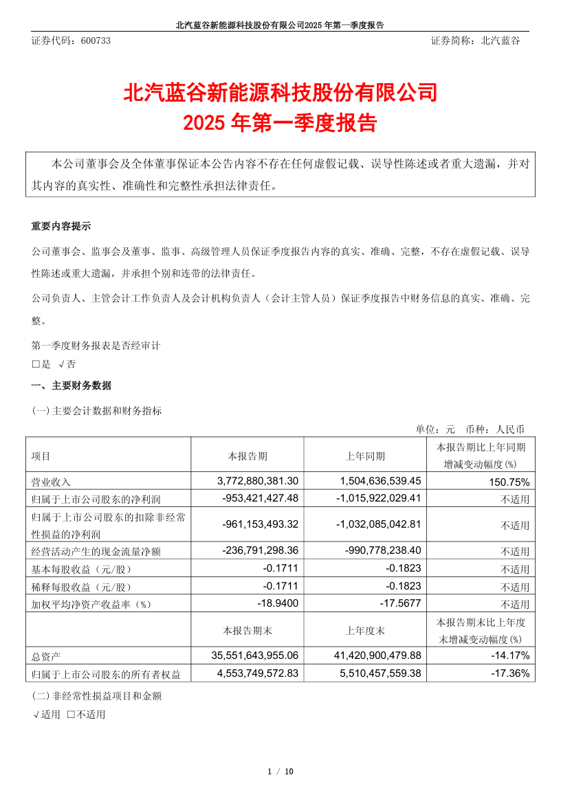 北汽蓝谷今年 Q1 营收 37.73 亿元同比增长 150.75%，净亏损 9.53 亿元