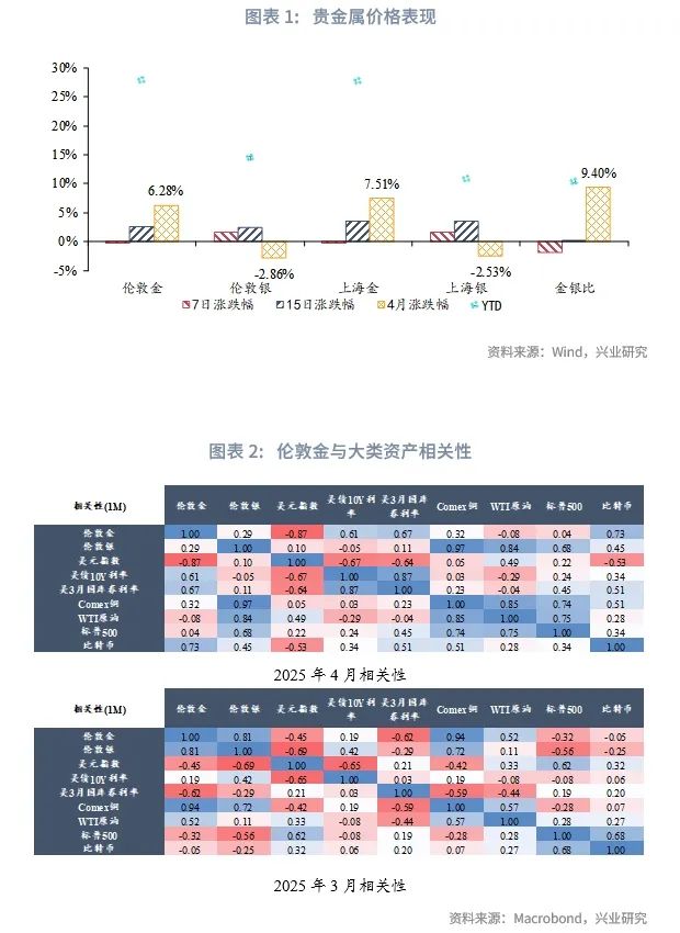外汇商品丨黄金急涨后的休整期，布局类滞胀——2025年5月贵金属走势前瞻