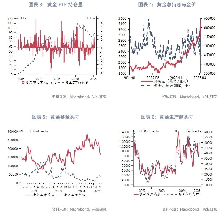 外汇商品丨黄金急涨后的休整期，布局类滞胀——2025年5月贵金属走势前瞻