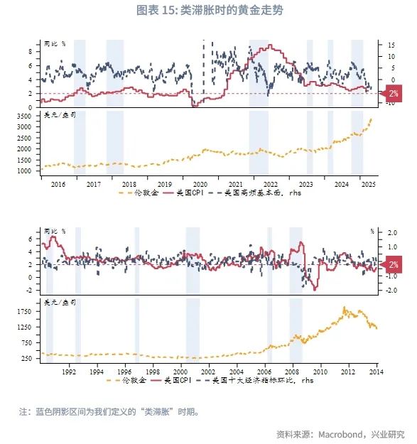 外汇商品丨黄金急涨后的休整期，布局类滞胀——2025年5月贵金属走势前瞻
