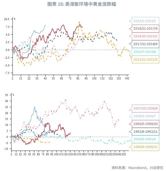 外汇商品丨黄金急涨后的休整期，布局类滞胀——2025年5月贵金属走势前瞻