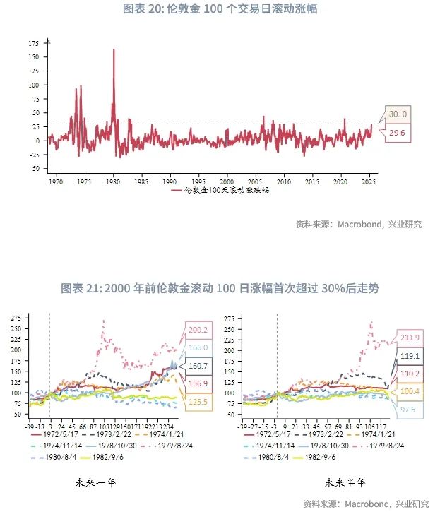 外汇商品丨黄金急涨后的休整期，布局类滞胀——2025年5月贵金属走势前瞻
