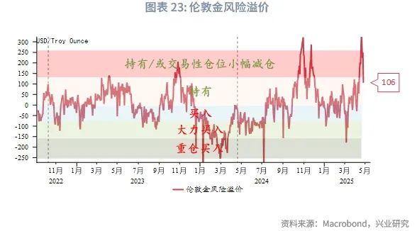 外汇商品丨黄金急涨后的休整期，布局类滞胀——2025年5月贵金属走势前瞻