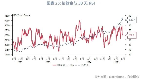 外汇商品丨黄金急涨后的休整期，布局类滞胀——2025年5月贵金属走势前瞻