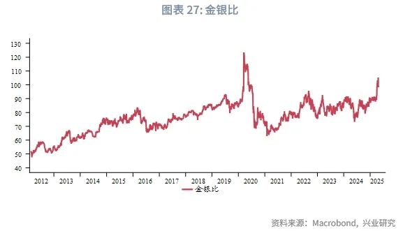 外汇商品丨黄金急涨后的休整期，布局类滞胀——2025年5月贵金属走势前瞻
