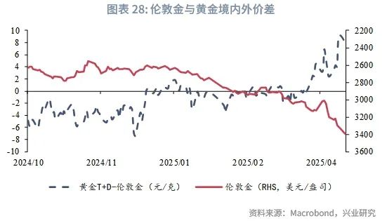 外汇商品丨黄金急涨后的休整期，布局类滞胀——2025年5月贵金属走势前瞻