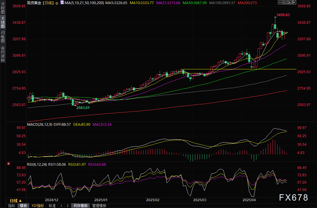黄金交易提醒:关税不确定性犹在,低吸买盘+美元大跌帮助金价反弹