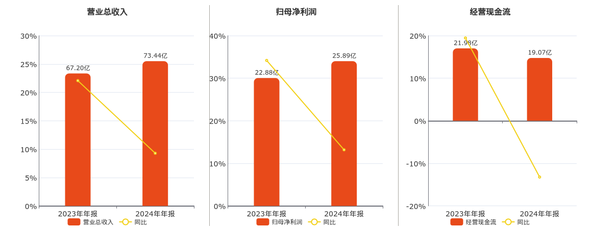 迎驾贡酒:2024年年报净利润为25.89亿元
