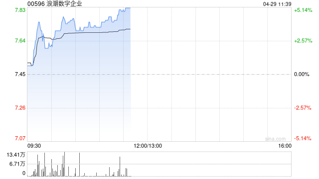 浪潮数字企业现涨近4% 近期发布海岳商业AI及海岳大模型3.0