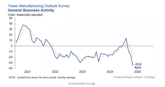数据冲击波来袭！特朗普的关税恶果或将显现