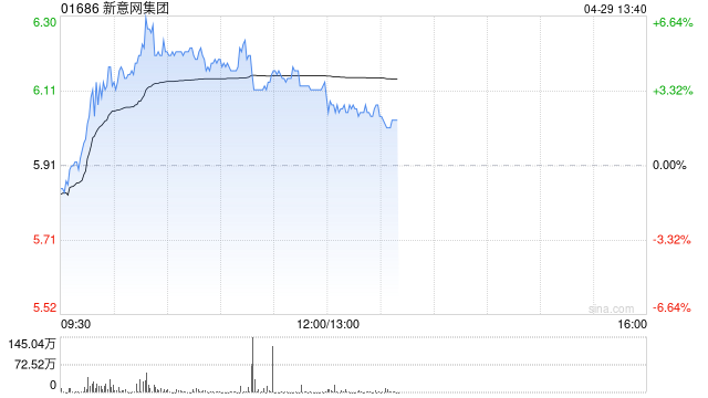 数据中心股早盘走高 新意网集团涨超4%万国数据-SW涨超3%