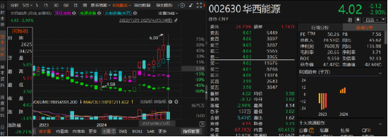 华西能源业绩预告反转:由盈转亏或引发索赔