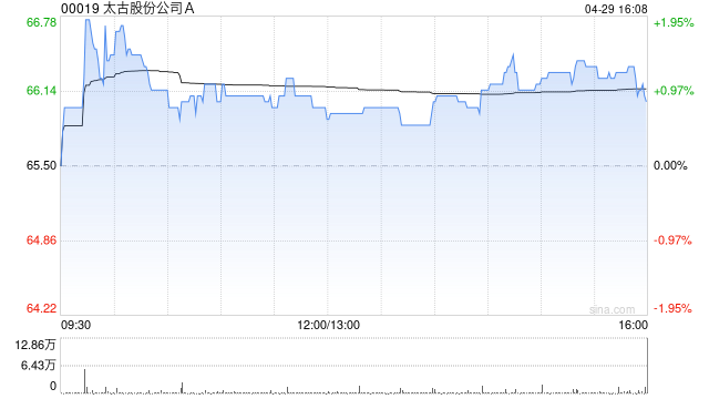 大摩：太古股份A估值再次回到吸引 维持目标价75港元及“增持”