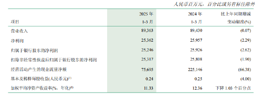 邮储银行：一季度实现归母净利润252.46亿元，同比下降2.29%