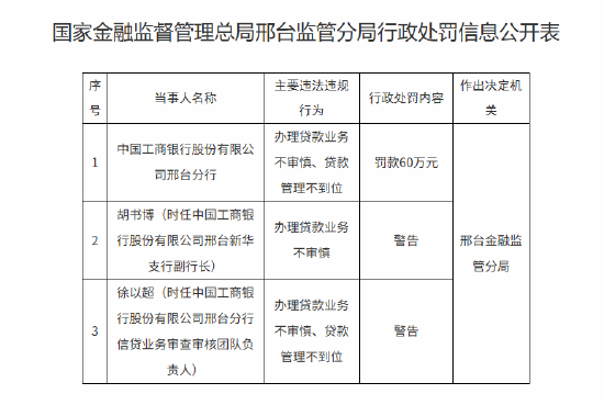 中国工商银行邢台分行被罚60万元:办理贷款业务不审慎、贷款管理不到位