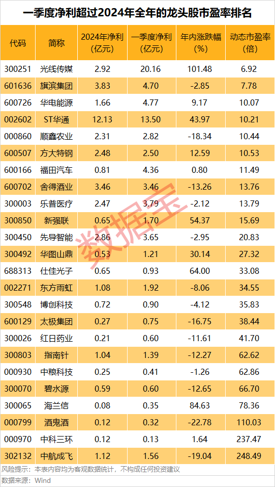 A股第一，净利暴增322652.08%，“20cm”涨停！一季度盈利超去年全年的龙头股曝光