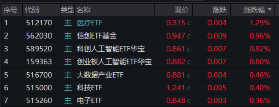 A股地量震荡!“AI双子星”逆市活跃,589520斩获三连阳!掘金万亿低空,通用航空ETF华宝(159231)御风上市