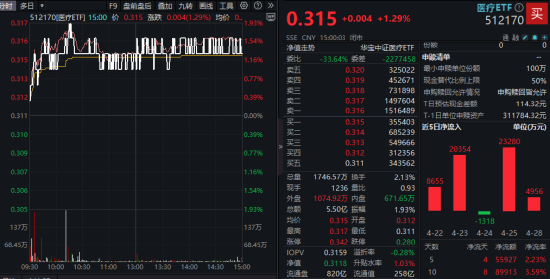 A股地量震荡!“AI双子星”逆市活跃,589520斩获三连阳!掘金万亿低空,通用航空ETF华宝(159231)御风上市