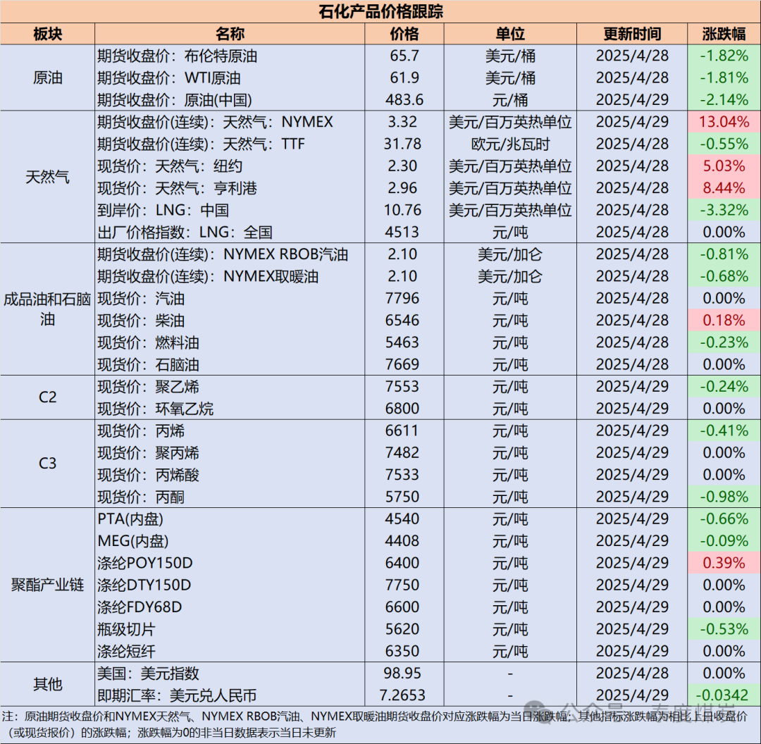 【民生能源 周泰团队】石化日报：伊朗提议与欧洲国家就核协议举行罗马会谈，美伊新一轮谈判或于5月3日启动