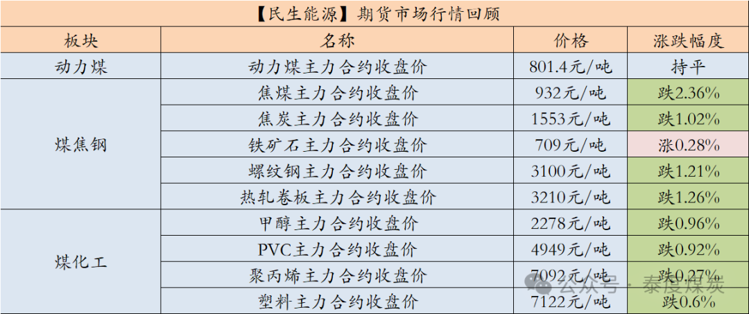 【民生能源 周泰团队】煤炭日报：印度计划大幅增加炼焦煤进口，2030年进口量预计达1.6亿吨