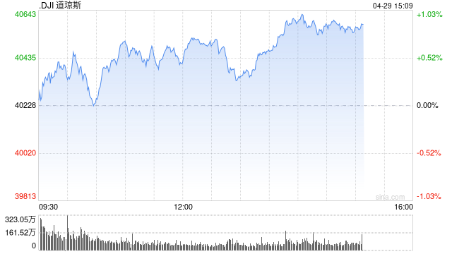 早盘:美股走高道指涨逾200点 贝森特称贸易谈判有进展