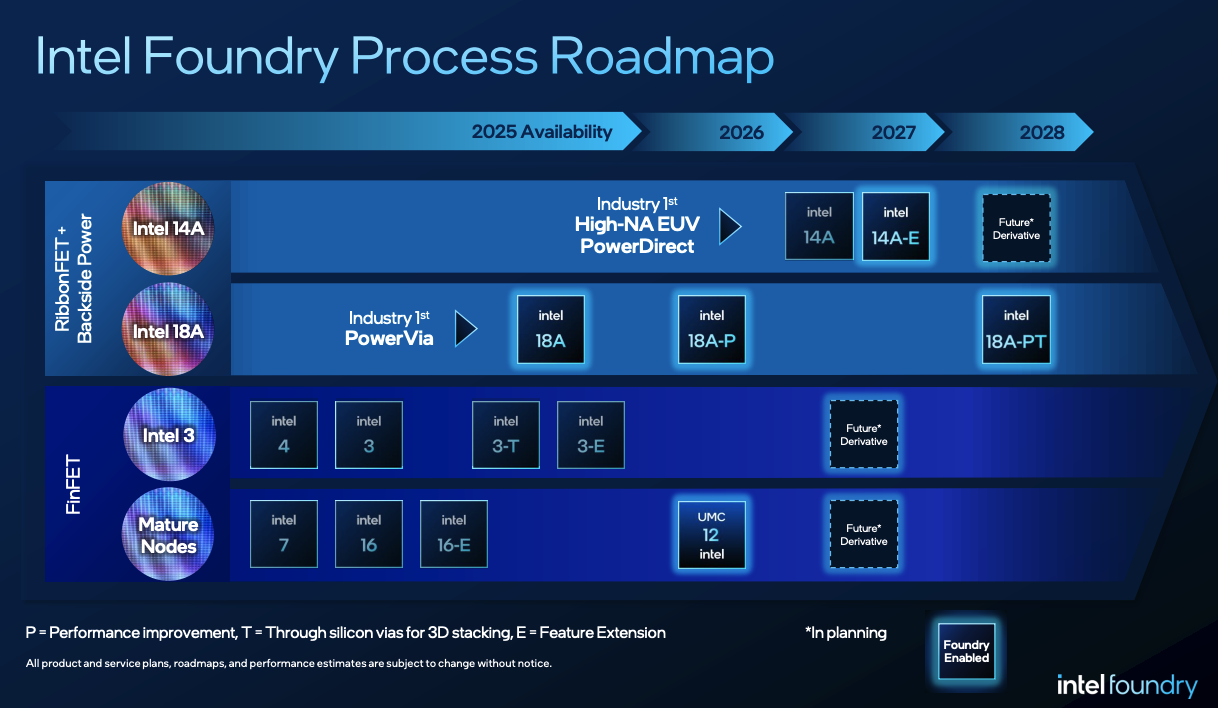 英特尔更新晶圆代工路线图:18A制程今年量产 14A也有新进展