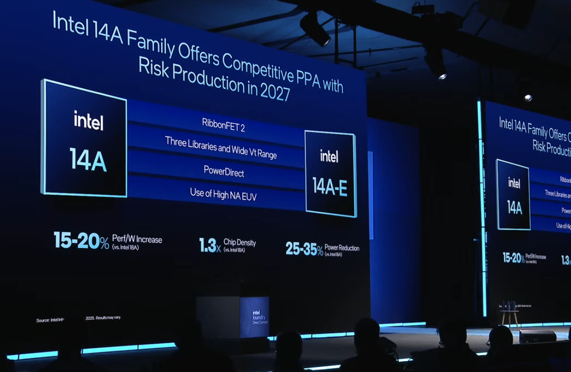 英特尔更新晶圆代工路线图:18A制程今年量产 14A也有新进展