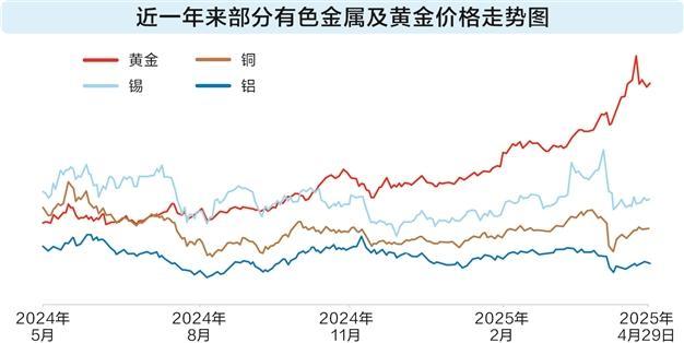 贵金属牛气冲天 新兴产业带动有色股业绩大增