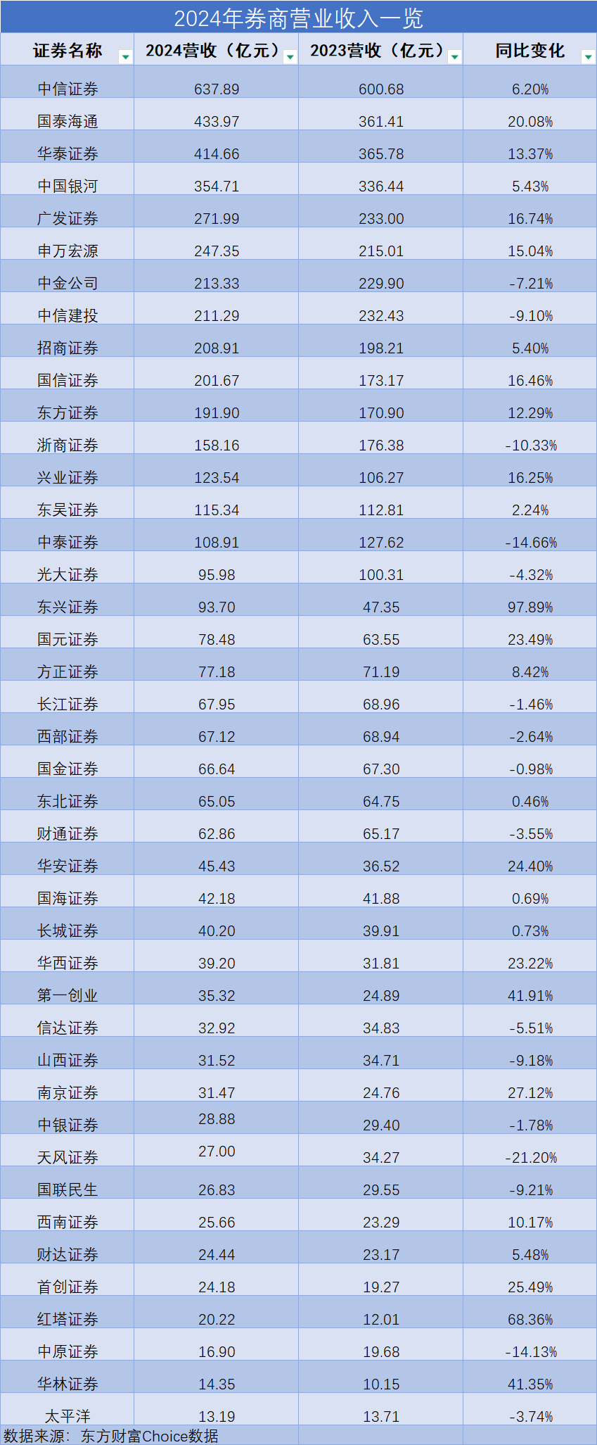 券商业绩盘点：中信、国泰海通、华泰三强争霸，国联民生、中泰自营“踩雷”