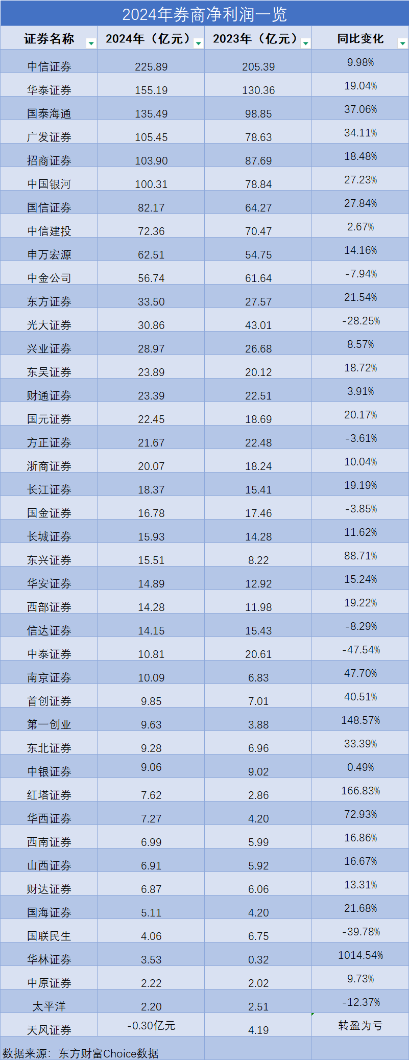 券商业绩盘点：中信、国泰海通、华泰三强争霸，国联民生、中泰自营“踩雷”