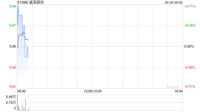 威高股份：威高骨科一季度归母净利润5178.9万元 同比增长48.37%