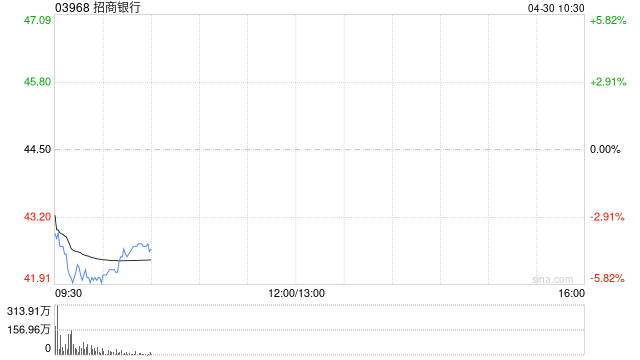 港股内银股集体下挫 多家银行一季度净利下滑