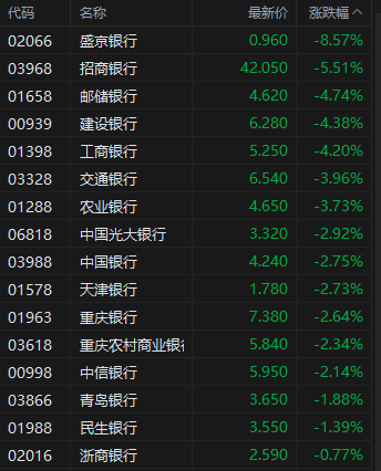 港股内银股集体下挫 多家银行一季度净利下滑