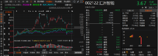 汇洲智能索赔区间可能有两个！