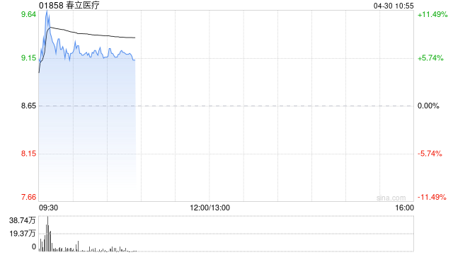 春立医疗早盘一度涨超11% 一季度归母净利润同比增加5.20%