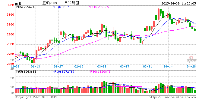 光大期货:4月30日农产品日报