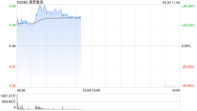 满贯集团盘中涨超30% 拟溢价25%向雅各臣科研配股