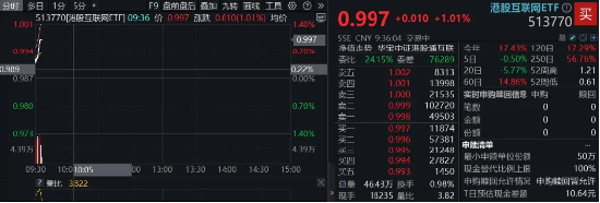 事关AI，腾讯重大宣布！互联网领涨恒生科技，513770涨逾1%