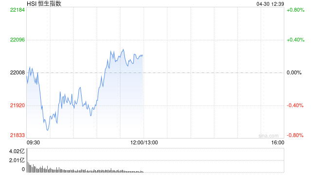 午评：港股恒指涨0.22% 科指涨1.06% 六大行齐跌