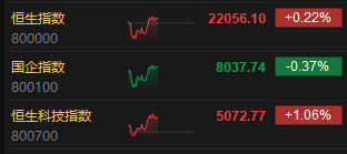 午评：港股恒指涨0.22% 科指涨1.06% 六大行齐跌