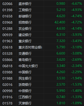 午评：港股恒指涨0.22% 科指涨1.06% 六大行齐跌