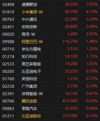 午评：港股恒指涨0.22% 科指涨1.06% 六大行齐跌
