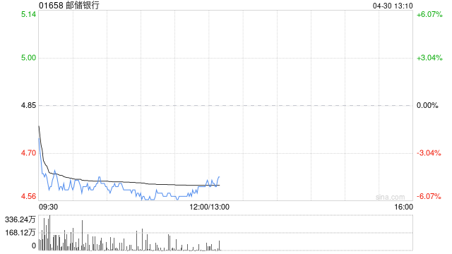 瑞银:予邮储银行“中性”评级 目标价4.5港元
