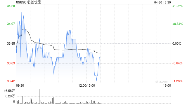 名创优品4月29日斥资24.67万美元回购5.62万股