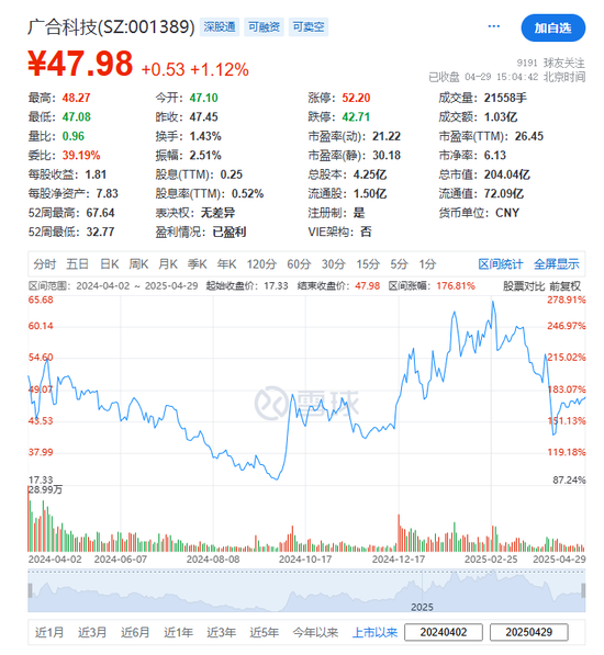 广合科技，A股上市刚满一年，宣布赴香港IPO