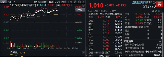 AI主线狂拉！小米领涨4%，开源MiMo大模型，港股互联网ETF涨超2%