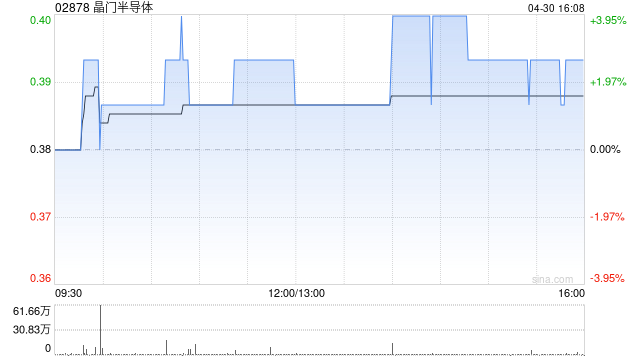 港股半导体板块多股上扬 晶门半导体涨近4% 机构看好行业增长动能