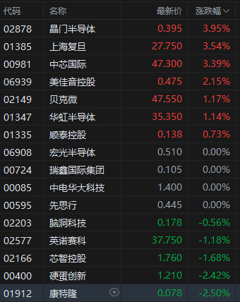 港股半导体板块多股上扬 晶门半导体涨近4% 机构看好行业增长动能