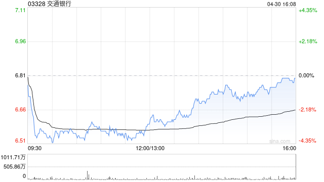 花旗:交通银行首季度盈利增长优于同业 予“买入”评级